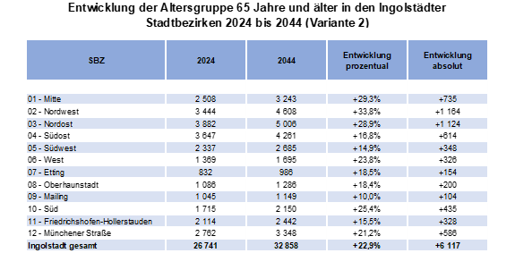 Tabelle zur Entwicklung der Altersgruppe ab 65 Jahre (Variante 2)